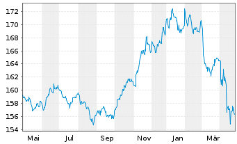 Chart BGF - US Dollar Reserve Fund Act. Nom. Cl. A 2 o.N - 1 an