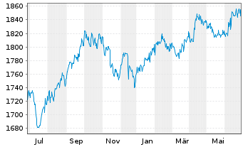 Chart UBS (Lux) Money Mkt Fd - USD Nam.-An. P acc o.N. - 1 an