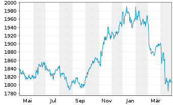 Chart UBS (Lux) Money Mkt Fd - USD Nam.-An. P acc o.N. - 1 Jahr