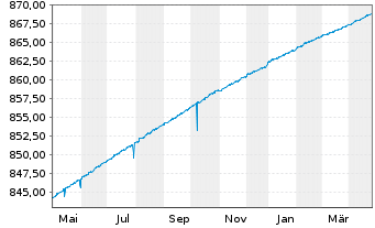 Chart UBS (Lux) Money Mkt Fd - EUR Nam.-An. P-acc o.N. - 1 Year