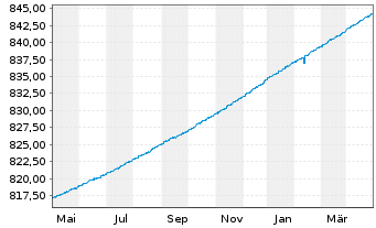Chart UBS (Lux) Mon.Mkt-Fd EUR Sust. Nam.-An. P-acc o.N. - 1 Year