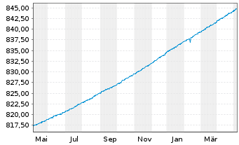 Chart UBS (Lux) Mon.Mkt-Fd EUR Sust. Nam.-An. P-acc o.N. - 1 Jahr