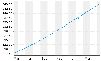 Chart UBS (Lux) Money Mkt Fd - EUR Nam.-An. P-acc o.N. - 1 Jahr