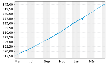 Chart UBS (Lux) Money Mkt Fd - EUR Nam.-An. P-acc o.N. - 1 an