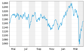 Chart UBS(Lux)Eq.-Europ.Opport.Su.EO Inh.Ant. P-acc o.N. - 1 Year