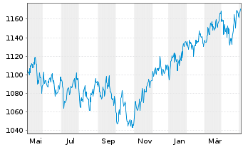 Chart UBS(Lux)Eq.-Europ.Opport.Su.EO Inh.Ant. P-acc o.N. - 1 Jahr