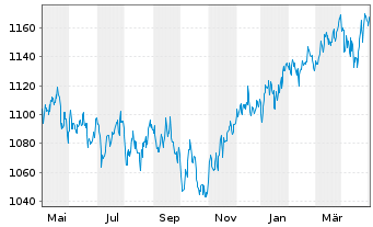 Chart UBS(Lux)Eq.-Europ.Opport.Su.EO Inh.Ant. P-acc o.N. - 1 Year