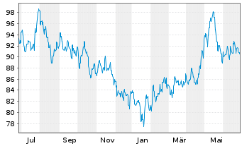 Chart HSBC GIF-Hong Kong Equity Inhaber-Anteile P Dis. - 1 Year