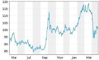 Chart HSBC GIF-Hong Kong Equity Inhaber-Anteile P Dis. - 1 Year