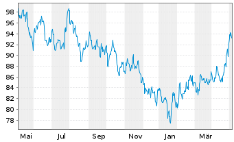 Chart HSBC GIF-Hong Kong Equity Inhaber-Anteile P Dis. - 1 Year