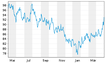Chart HSBC GIF-Hong Kong Equity Inhaber-Anteile P Dis. - 1 Jahr