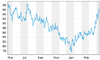 Chart HSBC GIF-Hong Kong Equity Inhaber-Anteile P Dis. - 1 Jahr