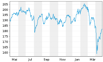 Chart BGF - European Fund Act. Nom. Classe A 2 - 1 an