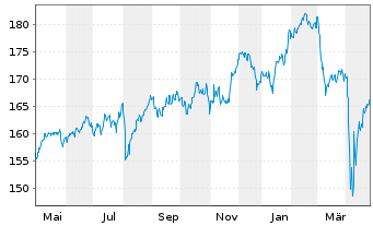 Chart BGF - United Kingdom Fund Act. Nom.Classe A 2 o.N. - 1 an