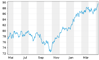 Chart BGF-Global Long-Horizon Equity At. N. Cl. A 2 o.N. - 1 Year