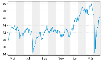 Chart Jan.Hend.Hor.-JHH Euroland Act.Nom.A2(Acc.)o.N. - 1 Year