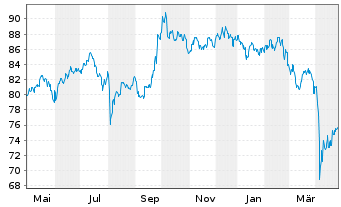 Chart abrdn SICAV I-Asia Pac.Sus.Eq. Actions A Acc USD - 1 Jahr