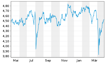 Chart abrdn SICAV I-Japanese Sus.Eq. Actions Class A-2 - 1 an