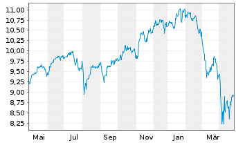 Chart AXA World Fds II-Evolv.Tr.Equ. A N.A Dist USD o.N. - 1 an