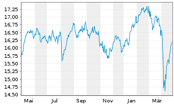 Chart AXA World Fds II-Cont.Eu.Opp.E Act Nom. A o.N. - 1 an