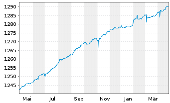 Chart Deka-Flex: Euro - 1 Year