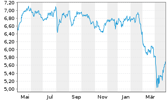 Chart DNB Fund-FUTURE WAVES Inhaber-Anteile A o.N. - 1 Year