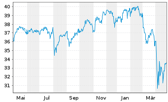 Chart F.Tem.Inv.Fds-Templ.Global Fd. Nam.-A. A(Ydis.)oN. - 1 an