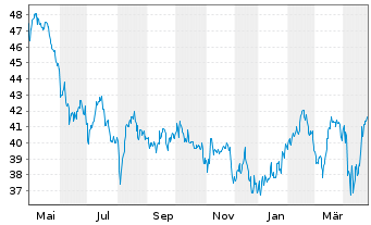 Chart Fr.Temp.Inv.Fds-T.Lat.Am.Fd Namens-Anteile A - 1 an