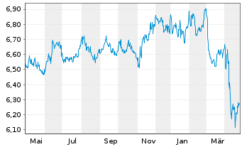 Chart Fr.Temp.Inv.Fds-F.T. U.S.Gov. Namens-Anteile A - 1 an