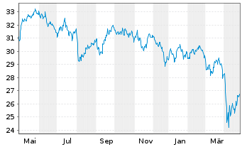 Chart F.Tem.Inv.Fds-T.Gbl Cl.Change Nam.-Ant. A Ydis.oN. - 1 Jahr