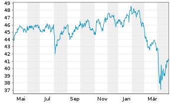 Chart Fr.Temp.Inv.Fds-T.Glob.Sm.Cos Nam.-Ant. A Ydis. - 1 Year