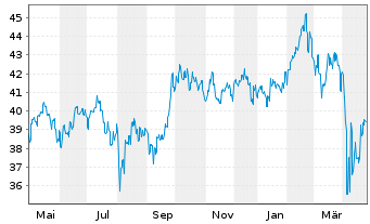 Chart Fr.Temp.Inv.Fds-T.Em.Mkt.Fd Nam.-Ant. A Ydis. - 1 Jahr