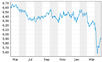 Chart Fr.Temp.Inv.Fds-T.Em.Mkt.BdFd Nam.-Ant. A Qdis - 1 an