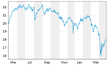 Chart SEB Fund 1-SEB Nordic Equity Actions Nom. C o.N. - 1 Jahr