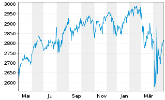 Chart UBS(L.)Strat.Fd-Gr.Sust.(CHF) Nam.-An.P-acc o.N. - 1 an