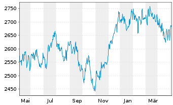 Chart UBS(L.)Strat.Fd-Gr.Sust.(CHF) Nam.-An.P-acc o.N. - 1 Jahr