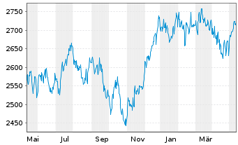 Chart UBS(L.)Strat.Fd-Gr.Sust.(CHF) Nam.-An.P-acc o.N. - 1 an