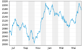 Chart UBS(L.)Strat.Yield Sust.(CHF) Nam.-An. P-acc o.N. - 1 an
