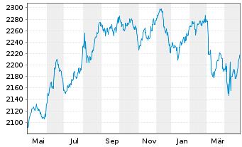 Chart UBS(L.)Strat.Yield Sust.(CHF) Nam.-An. P-acc o.N. - 1 an