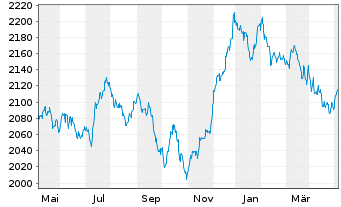 Chart UBS(L.)Strat.Yield Sust.(CHF) Nam.-An. P-acc o.N. - 1 Jahr