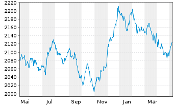 Chart UBS(L.)Strat.Yield Sust.(CHF) Nam.-An. P-acc o.N. - 1 Year