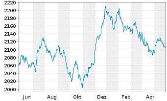 Chart UBS(L.)Strat.Yield Sust.(CHF) Nam.-An. P-acc o.N. - 1 Jahr