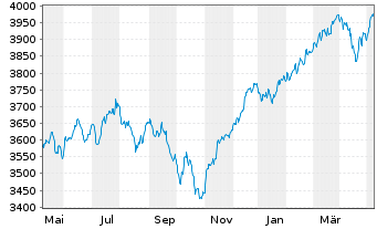 Chart UBS(L.)Strat.Fd-Gr.Sust.(EUR) Nam.-An. P-acc o.N. - 1 Jahr