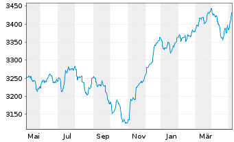 Chart UBS(L.)Strat.Yield Sust.(EUR) Nam.-An. P-acc o.N. - 1 Year
