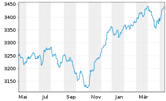 Chart UBS(L.)Strat.Yield Sust.(EUR) Nam.-An. P-acc o.N. - 1 an