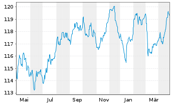 Chart UBS (Lux) Bd Fd - EUR Flexible - 1 an