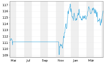 Chart UBS (Lux) Bd Fd - EUR Flexible - 1 Jahr