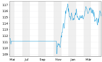 Chart UBS (Lux) Bd Fd - EUR Flexible - 1 an