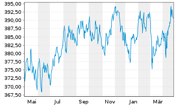 Chart UBS (Lux) Bd Fd - EUR Flexible - 1 an