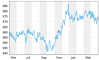 Chart UBS (Lux) Bd Fd - EUR Flexible - 1 Jahr